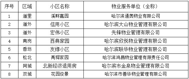 哈尔滨先锋物业管理等8家较差小区及物企被通报