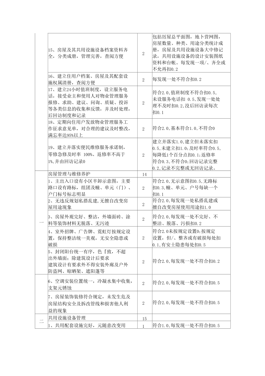 物业管理示范项目标准及评分细则