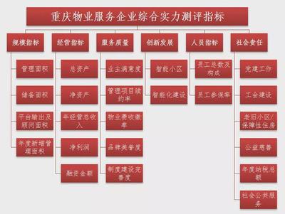 2022年重庆物业服务企业「综合实力」测评研究,正式启动!